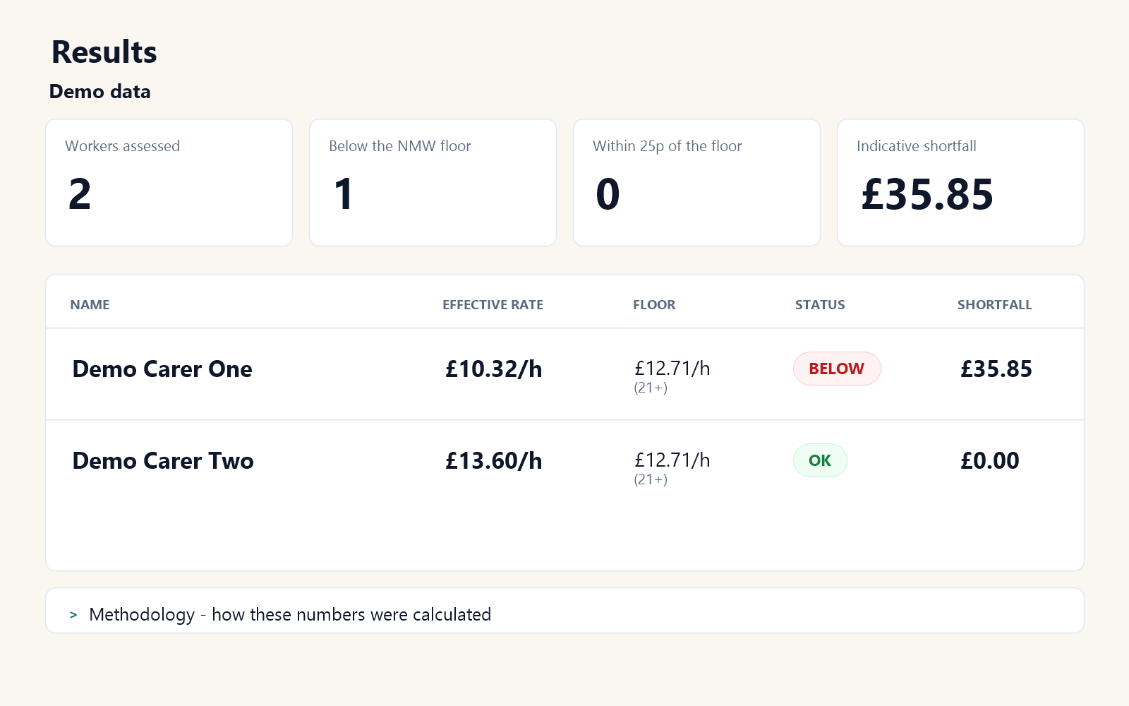 PayGuard pay check results — one carer below the minimum wage floor, shortfall flagged